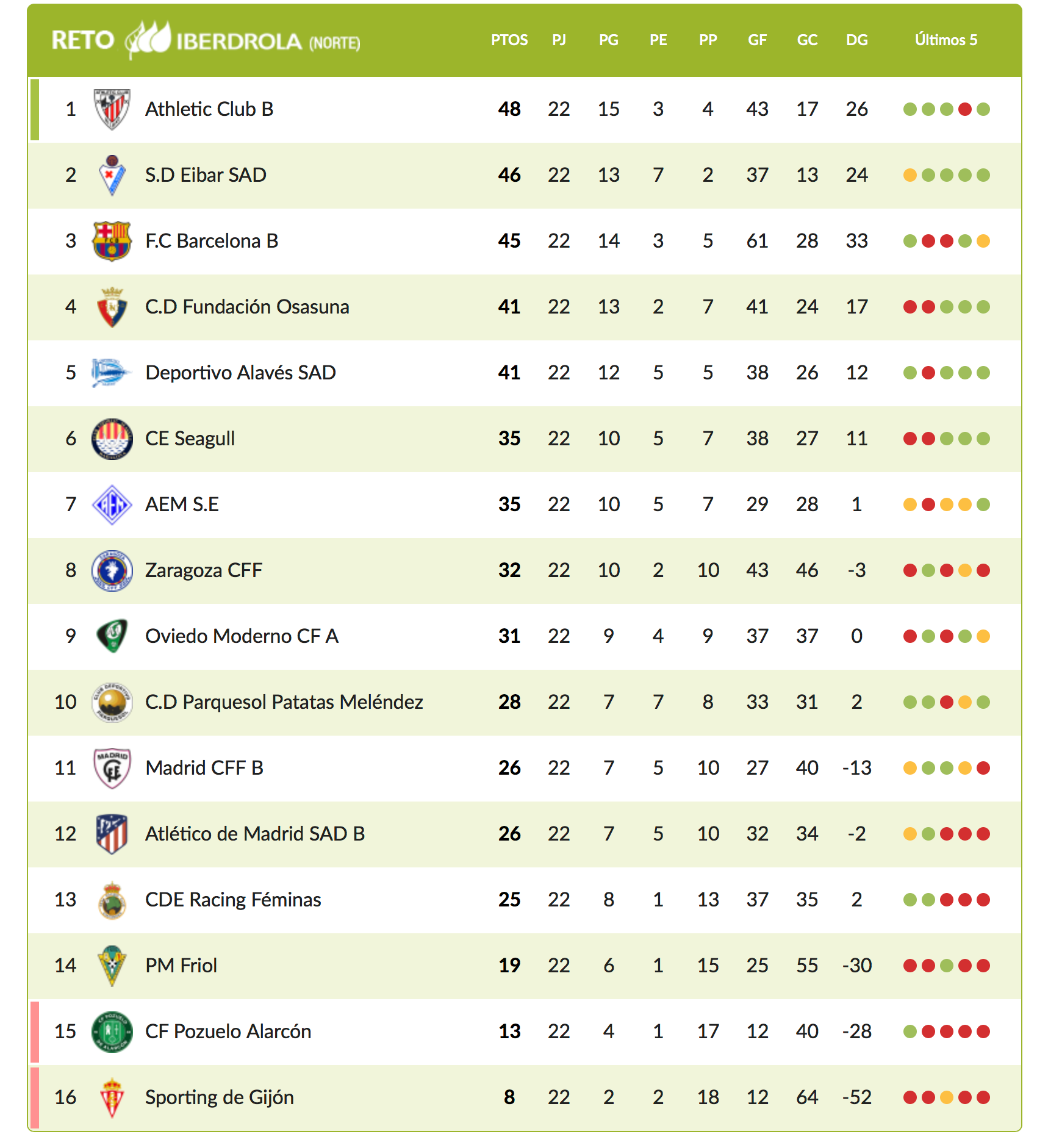 Clasificación y resultados -